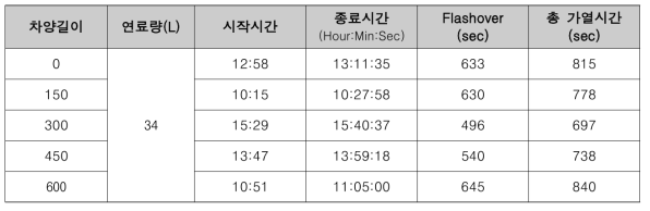 차양 길이에 따른 화재확산 실험 결과(2,000㎜)