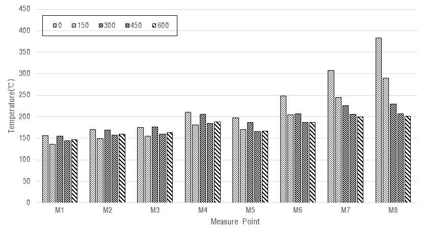 개구부 1,600㎜ 차양 길이에 따른 M Line 최고온도 그래프