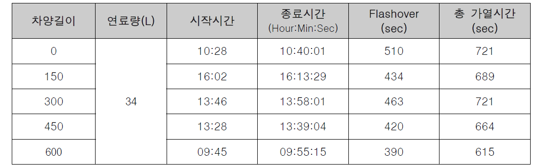 차양 길이에 따른 화재확산 실험 결과(1,400㎜)