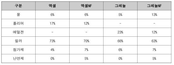 외단열 미장 마감재의 배합중량(%)