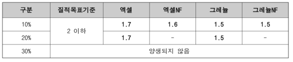 습기투과성 측정 결과