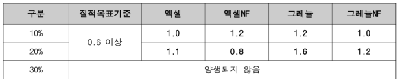 부착강도 측정 결과