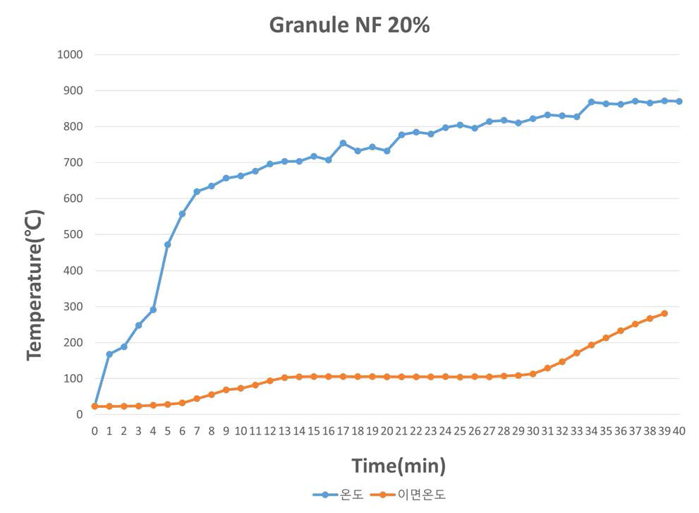 그래뉼NF 칼슘계 재료 20% 대체 가열실험 결과
