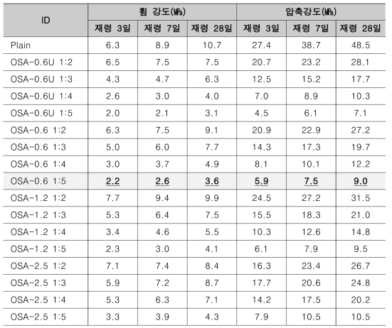 질량비 변화에 따른 강도측정 결과