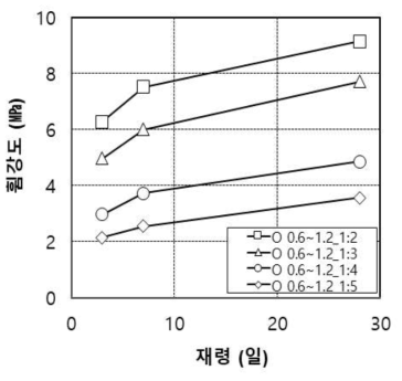 OSA 0.6∼1.2 질량비 변화에 따른 휨강도