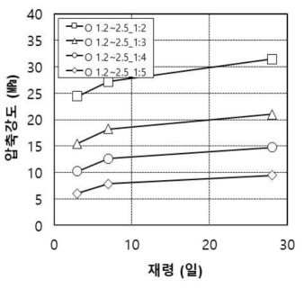 OSA 1.2∼2.5 질량비 변화에 따른 압축강도