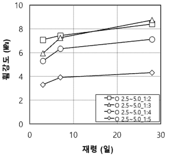 OSA 2.5∼5.0 질량비 변화에 따른 휨강도