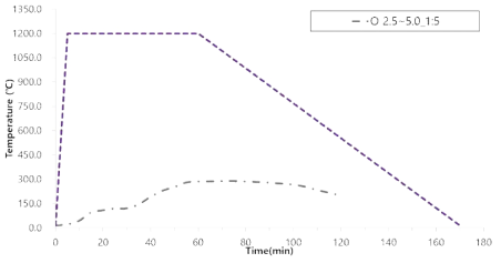 OSA 2.5∼5.0 (질량비 1:5) 가열실험결과