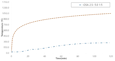 KS F 2257-1 가열(OSA 2.5∼5.0 질량비 1:5)