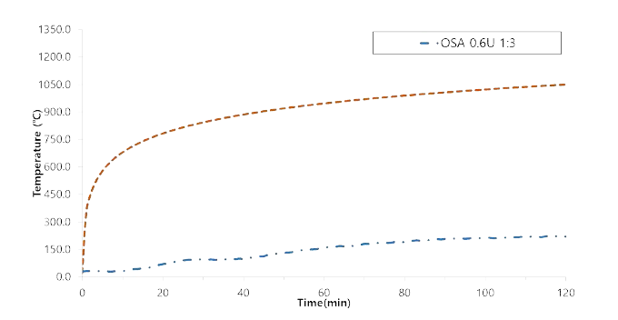 KS F 2257-1 가열(OSA 0.6U 질량비 1:3)
