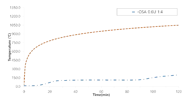 KS F 2257-1 가열(OSA 0.6U 질량비 1:4)