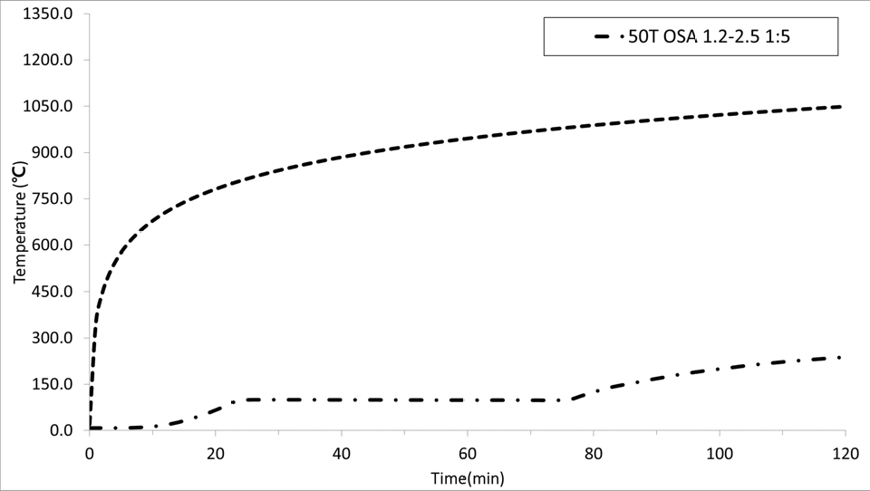50T OSA 1.2~2.5 1:5 가열시험 결과