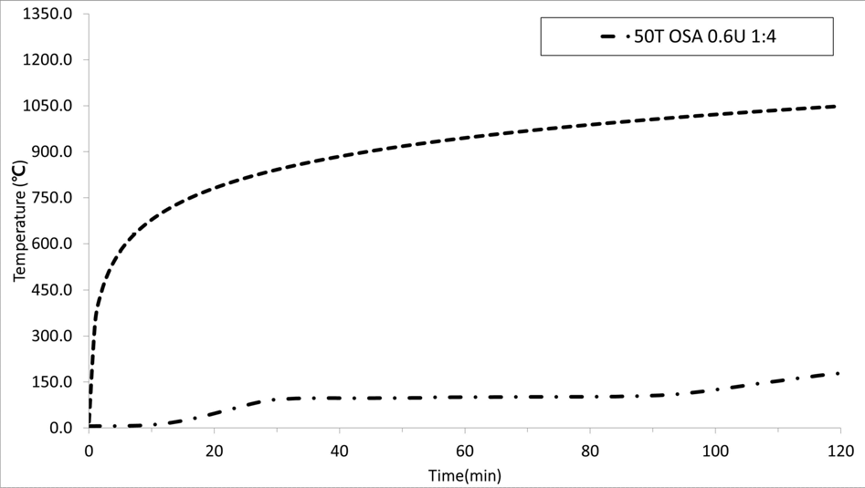 50T OSA 0.6U 1:4 가열시험 결과