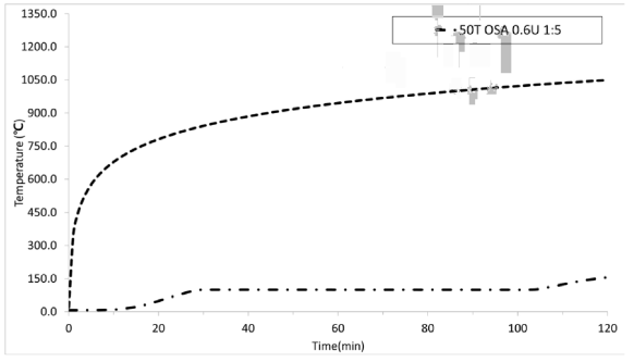 50T OSA 0.6U 1:5 가열시험 결과