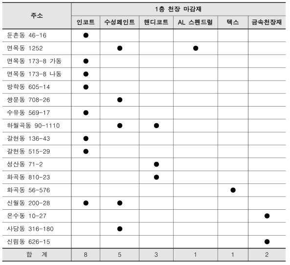 1층 천장 마감재 종합