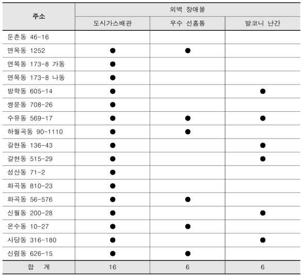 외벽 장애물 종합