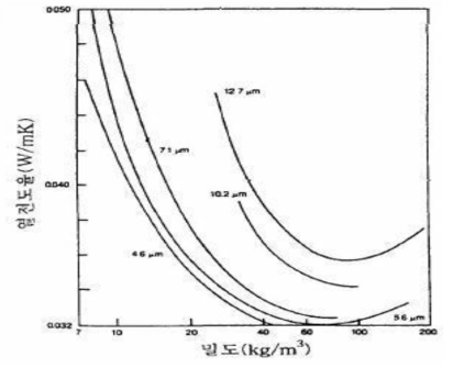 섬유질 재료의 밀도와 직경에 따른 유효 열전도율의 변화 (열류는 섬유 방향에 수직이며, 평균 온도 24℃에서의 결과)