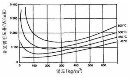 섬유질 재료의 평균 온도와 밀도에 따른 유효 열전도율의 변화