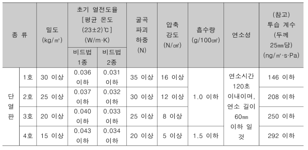 비드법 단열판의 특성