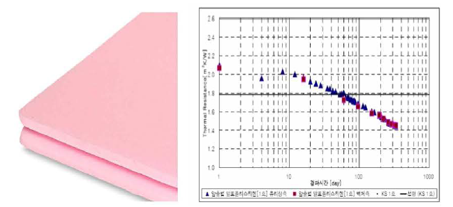 압출법 단열재의 시간 경과에 따른 열전도율