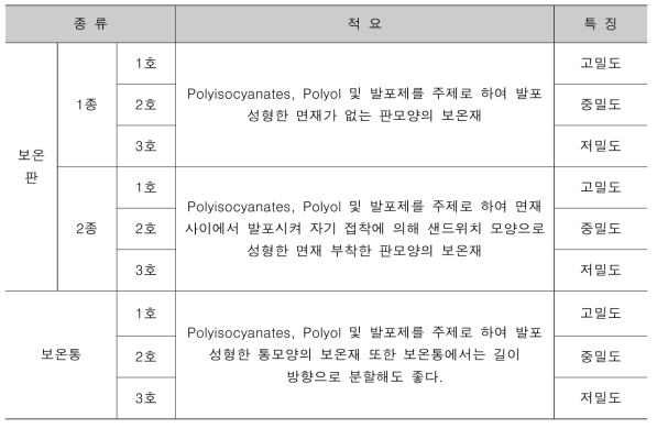 경질 폴리우레탄 폼의 종류