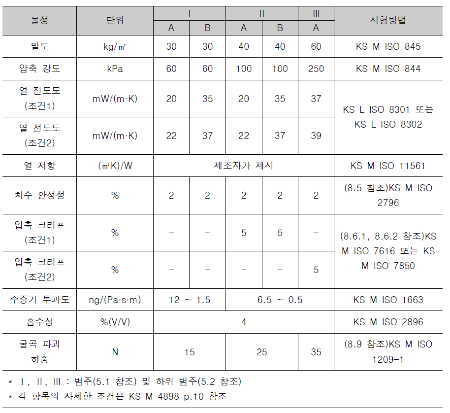 건축물 단열재용 페놀 폼의 물성