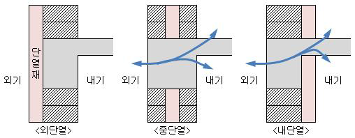 단열공법의 종류