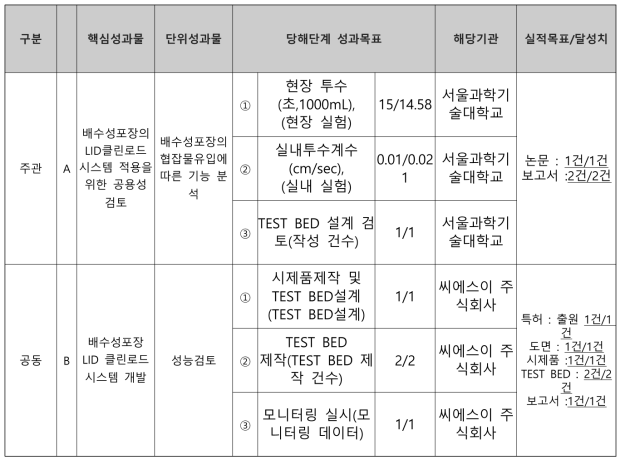 2차년도 성과점검기준표