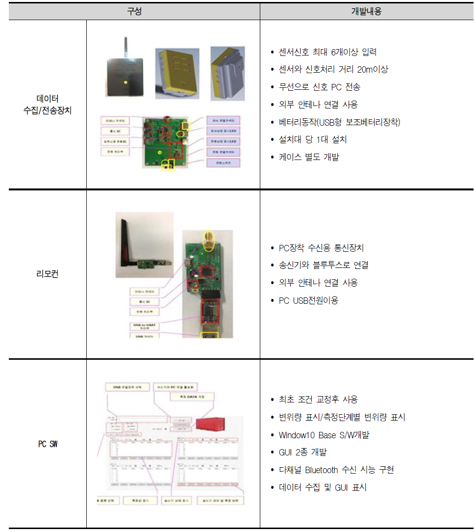 무인계측시스템 수신장치 구성 및 개발내용