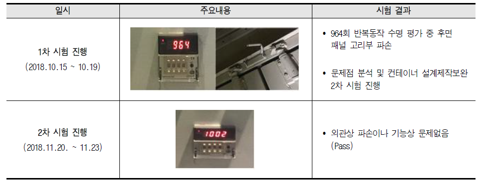 하중부여 조건의 후면부 폴딩(접고-펴기) 시험 결과