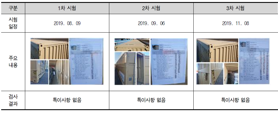 적재된 펼침 컨테이너 CY장기 보관시험 결과