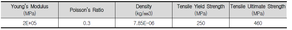 Material Property (SS400)