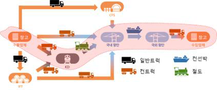 접이식 컨테이너 운송 구간 및 수단(안)