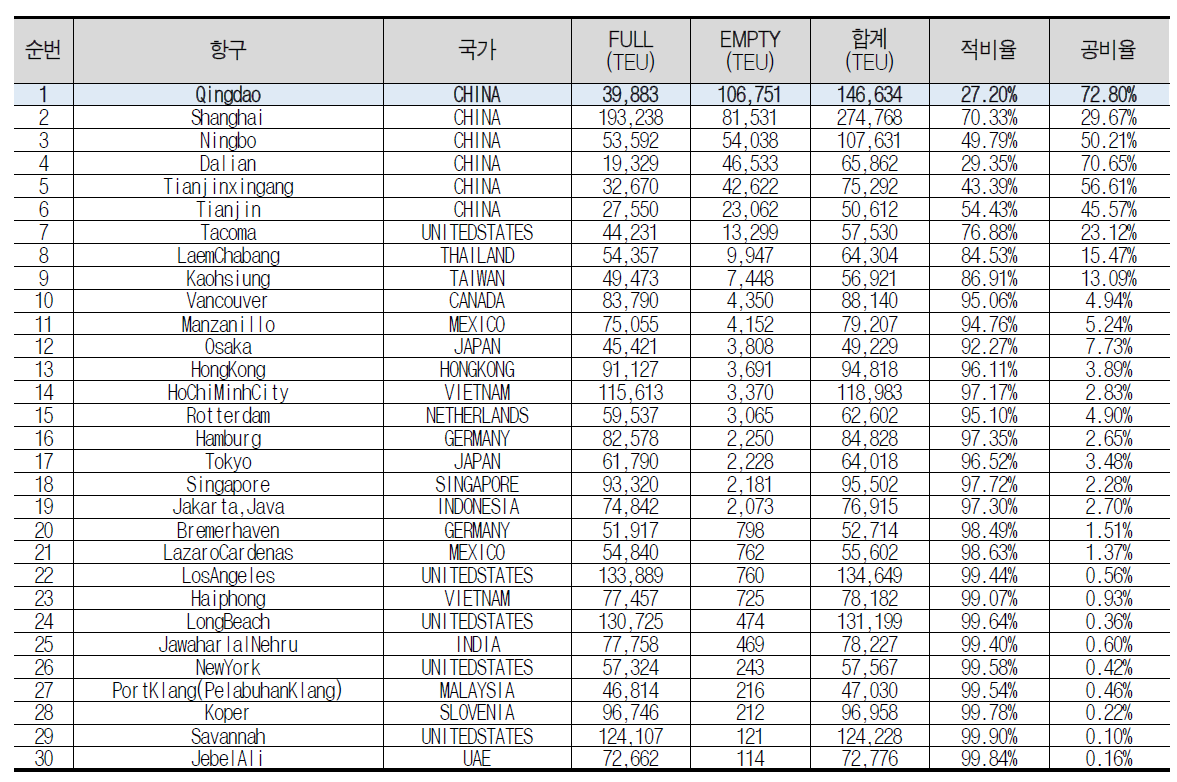 2016년 수출 적/공 컨테이너 분석(환적 물동량 제외)