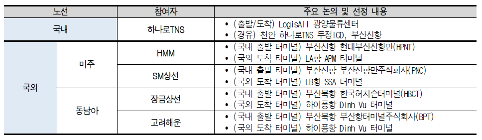 시범운영 참여자별 노선 선정 결과