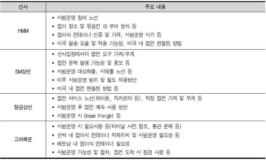 시범운영 참여자 방문 개요 및 주요 내용(4개 선사)