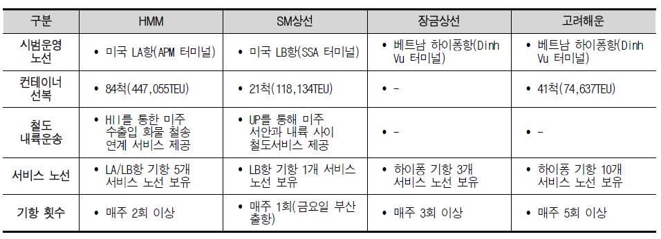 선사별 기업 현황 및 역량 종합