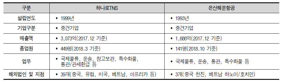 포워더별 기업 현황 및 역량 종합