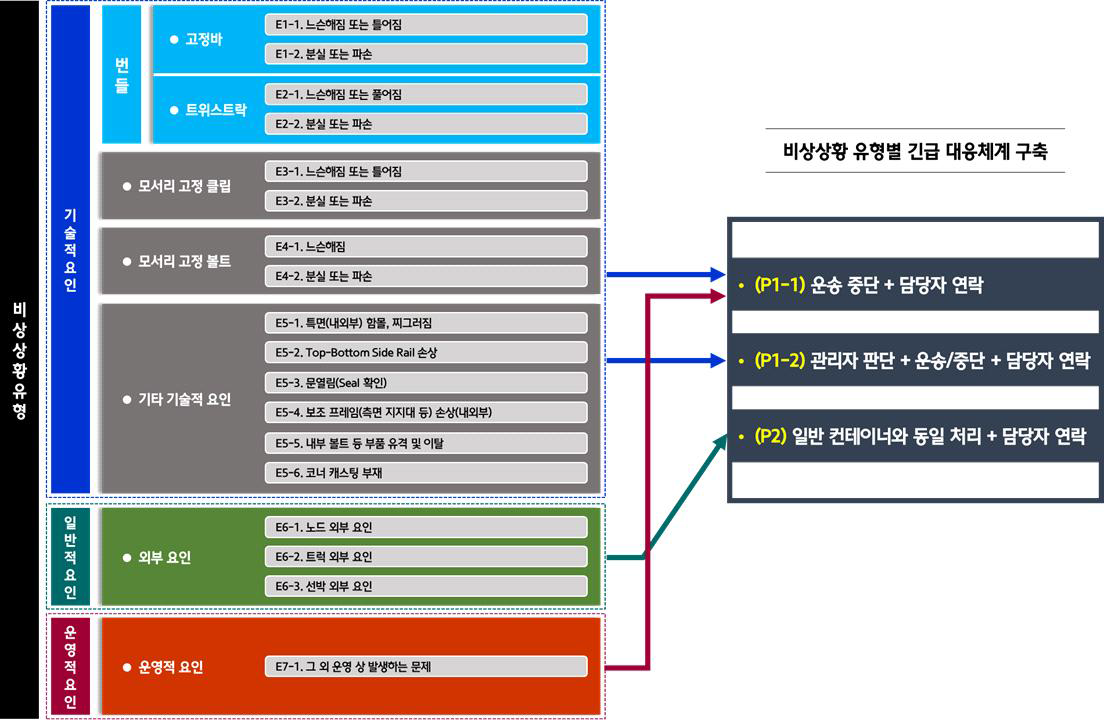 비상상황 유형별 긴급 대응체계 구축