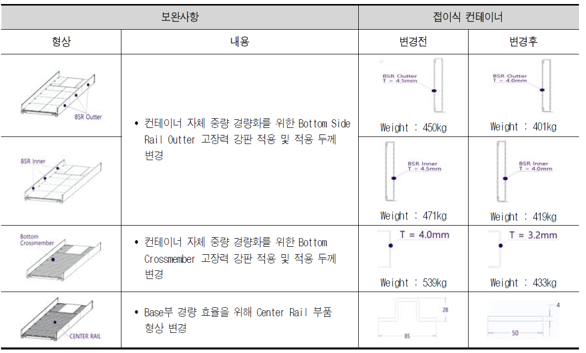 접이식 컨테이너 경량화 보완사항