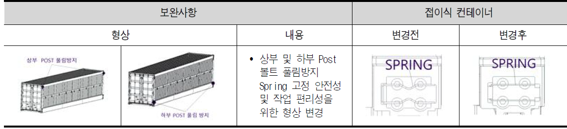 접이식 컨테이너 안전성 보완사항