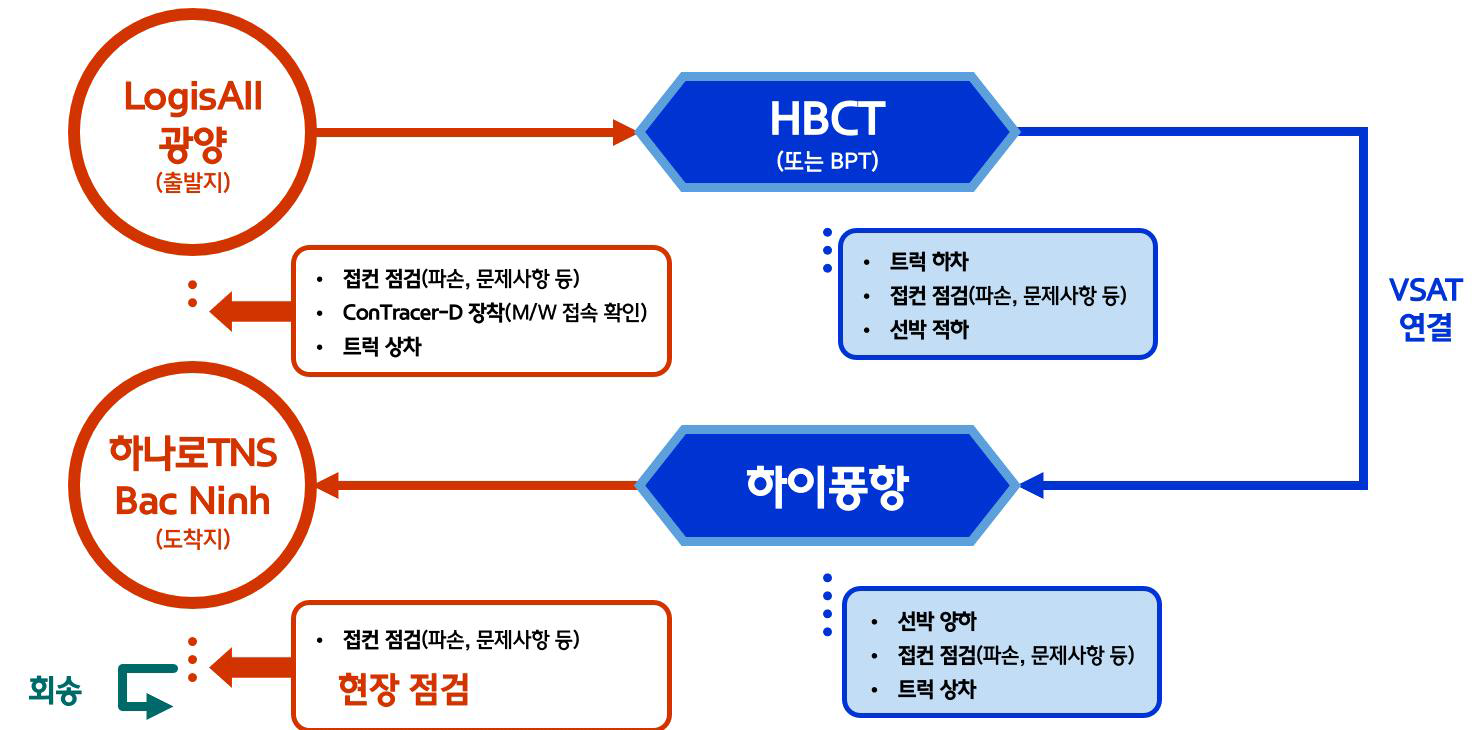 베트남 시범운영 내용 요약