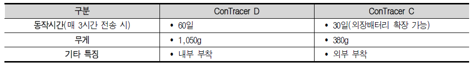 모니터링 장치별 주요 특징