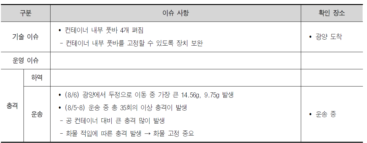 국내 3차 시범운영 주요 이슈사항