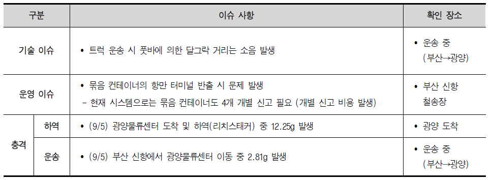 국내 4차 시범운영 주요 이슈사항