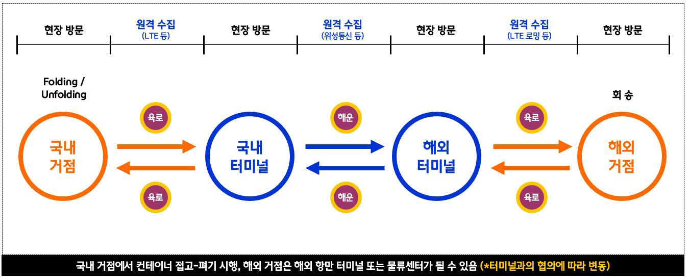 시범운영 시나리오 및 정보수집 방법(안)