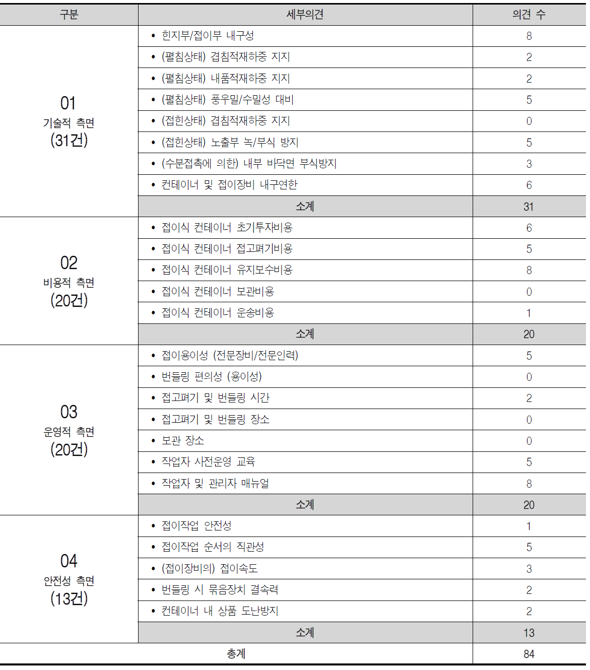 접이식 컨테이너 사용자 요구사항 분석 결과