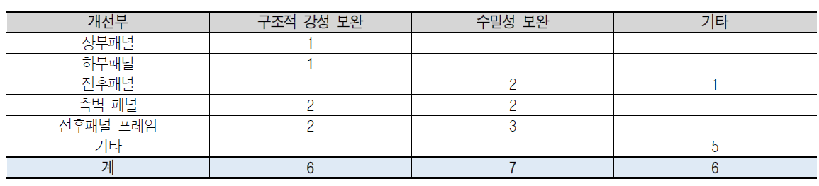 기능점검에 따른 개선사항 도출