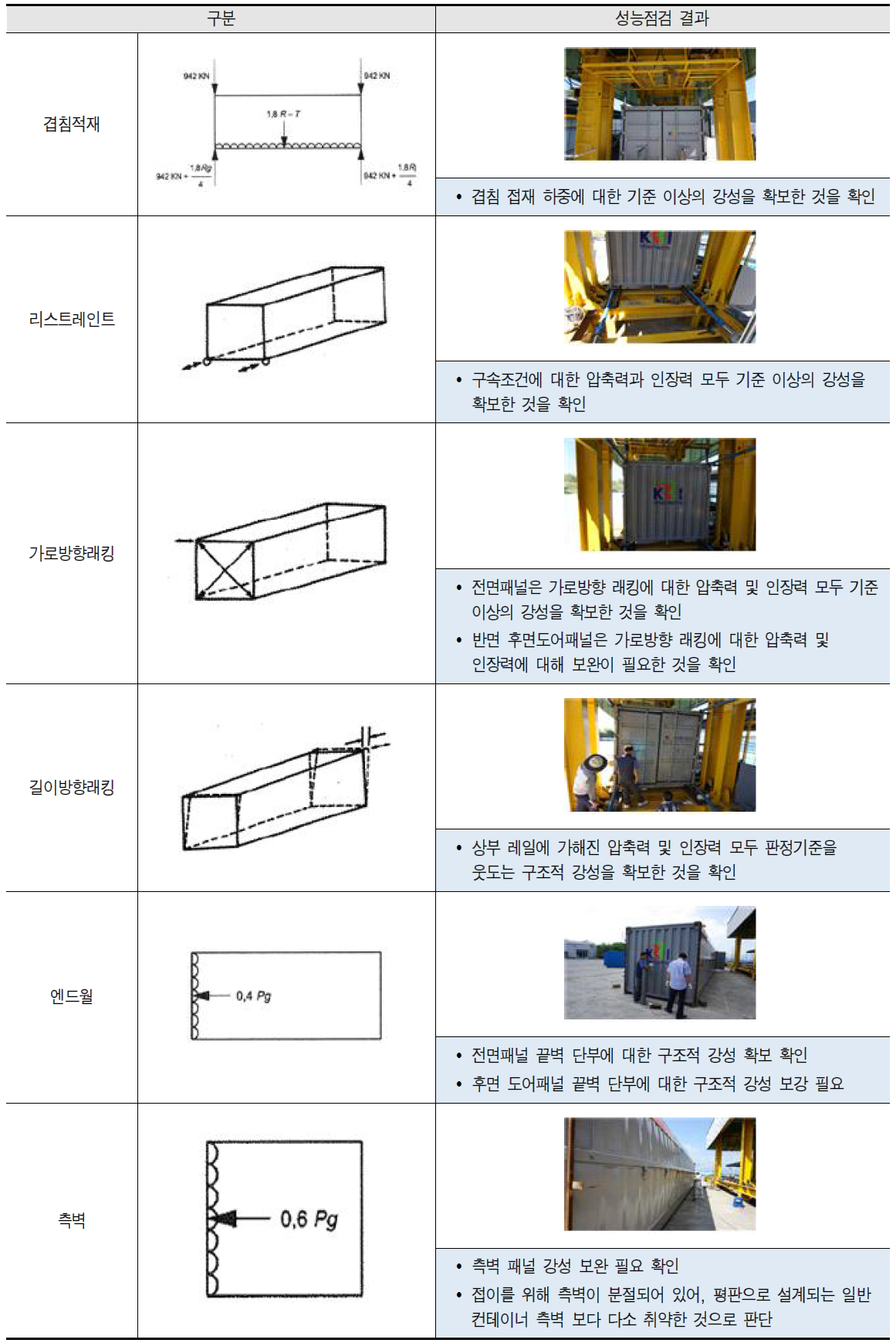 (기제작된) 접이식 컨테이너 주요 성능점검 결과