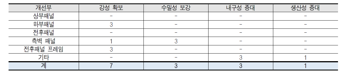 기능점검에 따른 개선사항 도출